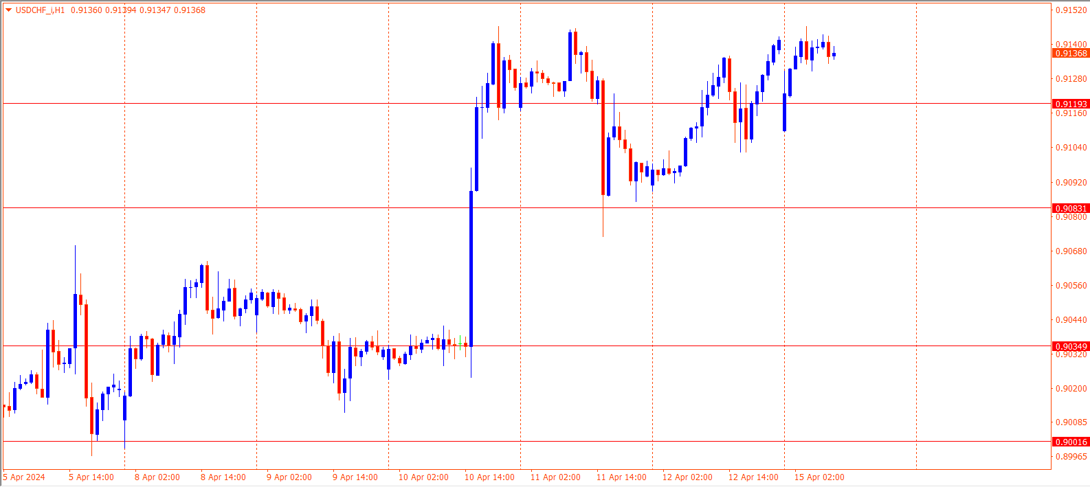 USDCHF